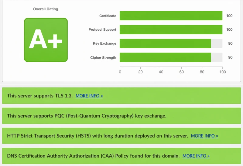 SSL Labs A+ für sicherheitslage.org: Certificate 100, Protocol Support 100, Key Exchange 90, Cipher Strength 90, TLS 1.3, PQC, HSTS, CAA